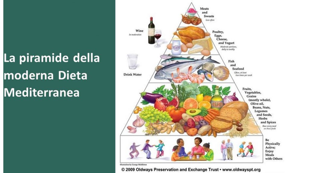 Piramide Dieta mediterranea